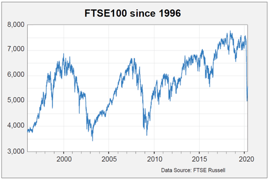 ftse 100