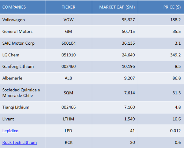 investing lithium