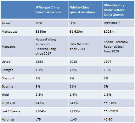investing china