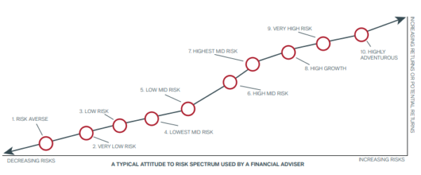 risk reward investing