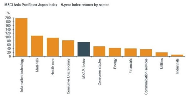 asian equities