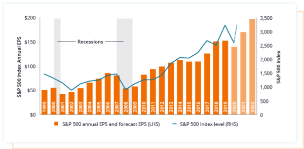investing