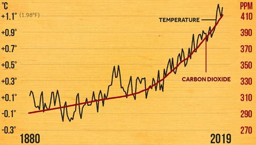 climate change
