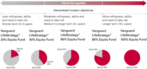 vanguard life strategy
