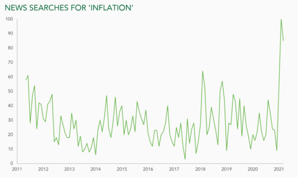 inflation investing