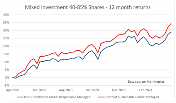 investing