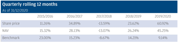 investing