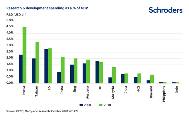 asia investing