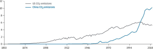 investing