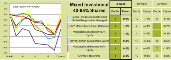 investing