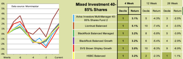 fund investing