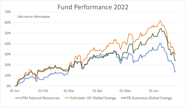 fund investing